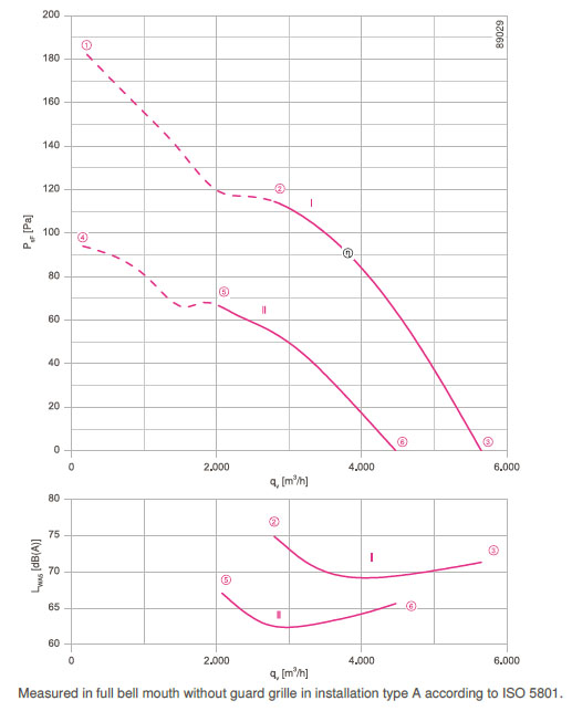 График производительности FN045-VDK.2F.V7P2